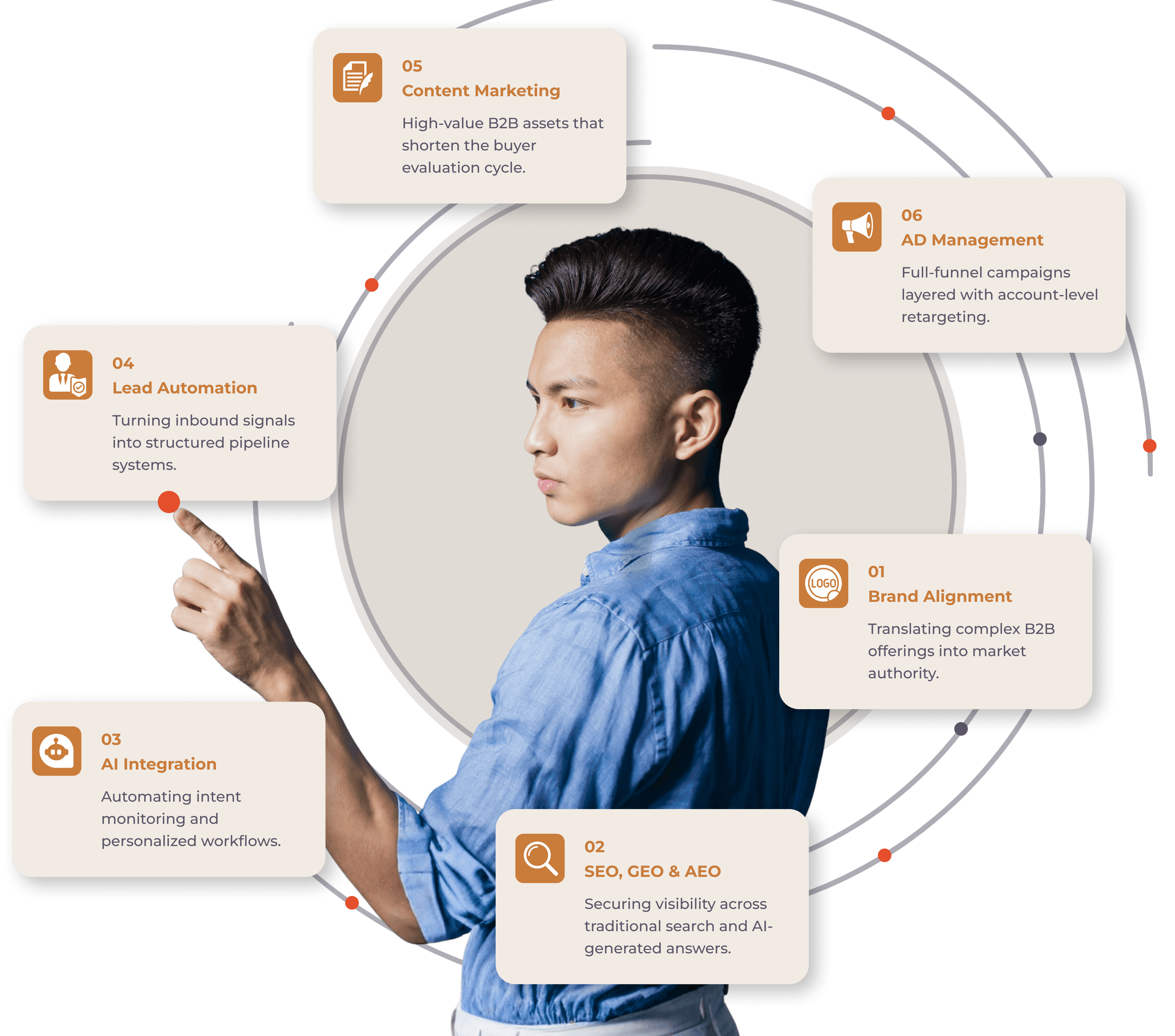 Consultant interacting with a ring of marketing capabilities